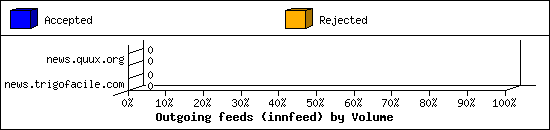 Outgoing feeds (innfeed) by Volume