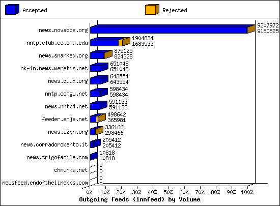 Outgoing feeds (innfeed) by Volume