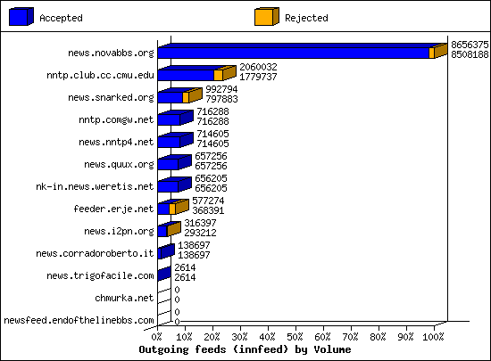 Outgoing feeds (innfeed) by Volume