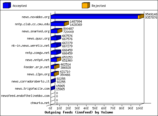 Outgoing feeds (innfeed) by Volume