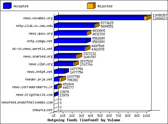 Outgoing feeds (innfeed) by Volume