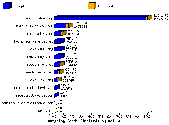 Outgoing feeds (innfeed) by Volume