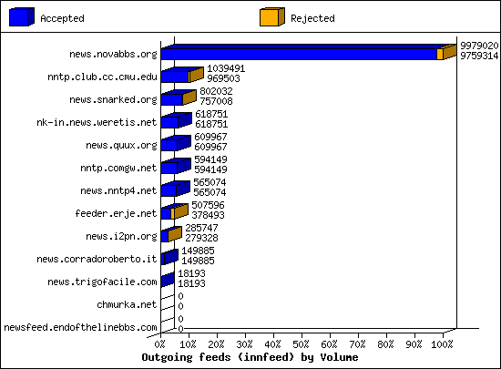 Outgoing feeds (innfeed) by Volume