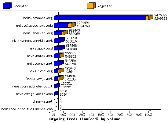 Outgoing feeds (innfeed) by Volume