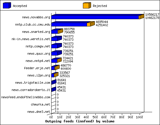 Outgoing feeds (innfeed) by volume