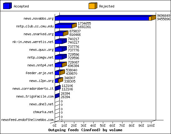 Outgoing feeds (innfeed) by volume