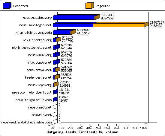 Outgoing feeds (innfeed) by volume