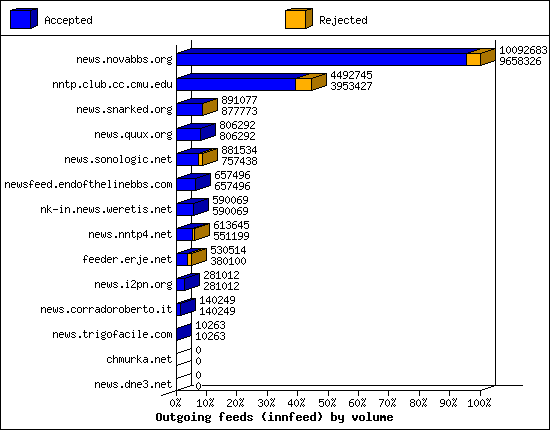 Outgoing feeds (innfeed) by volume