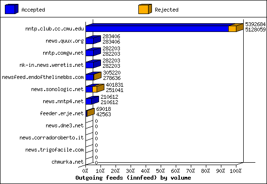 Outgoing feeds (innfeed) by volume