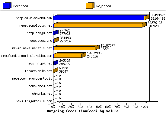Outgoing feeds (innfeed) by volume