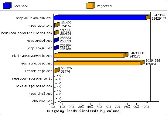 Outgoing feeds (innfeed) by volume