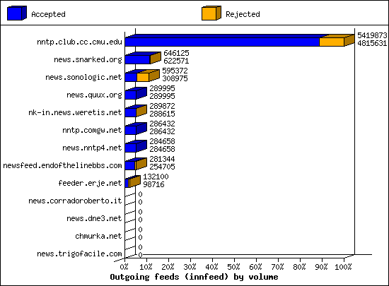 Outgoing feeds (innfeed) by volume