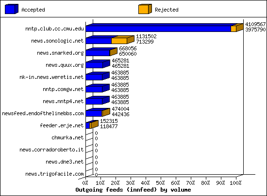 Outgoing feeds (innfeed) by volume