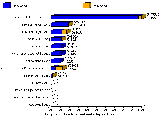 Outgoing feeds (innfeed) by volume