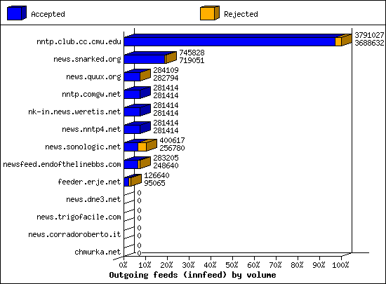 Outgoing feeds (innfeed) by volume