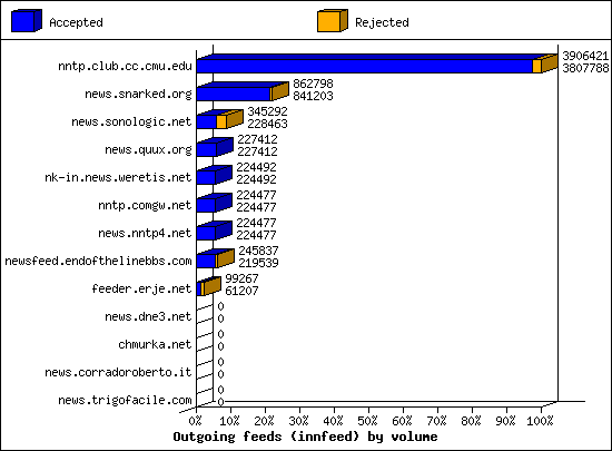 Outgoing feeds (innfeed) by volume