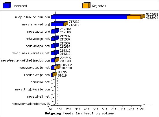 Outgoing feeds (innfeed) by volume