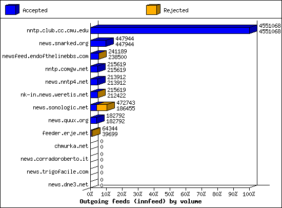 Outgoing feeds (innfeed) by volume