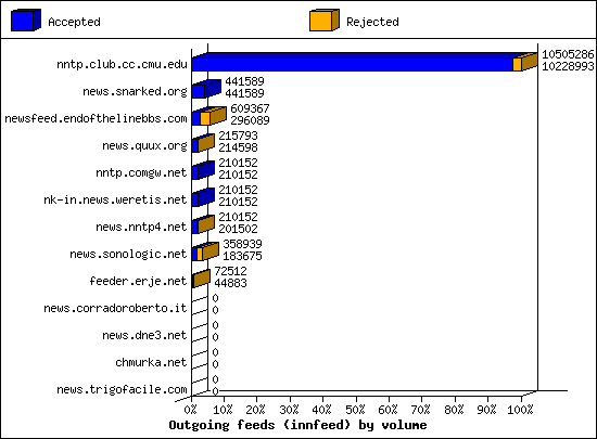 Outgoing feeds (innfeed) by volume