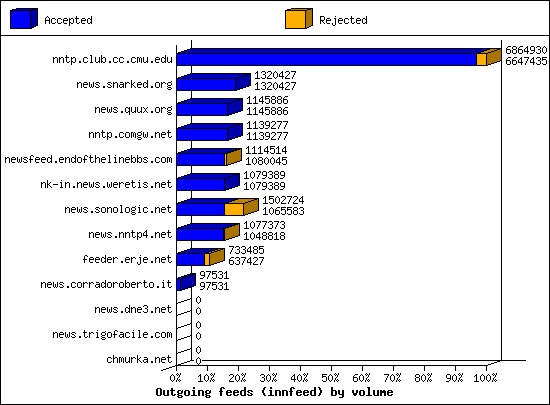 Outgoing feeds (innfeed) by volume