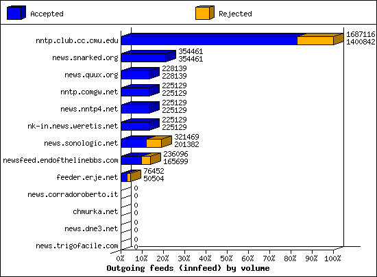 Outgoing feeds (innfeed) by volume