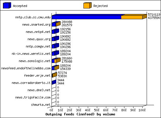 Outgoing feeds (innfeed) by volume