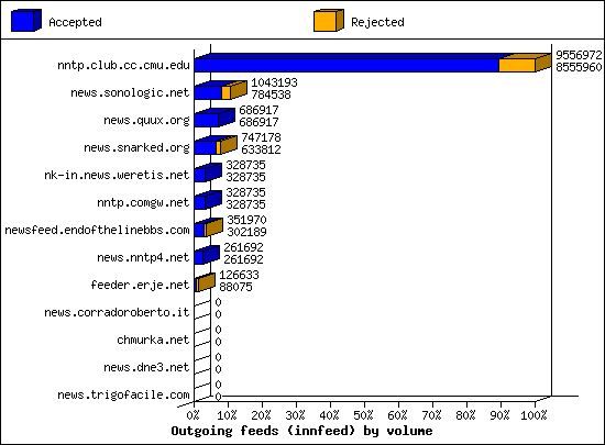 Outgoing feeds (innfeed) by volume