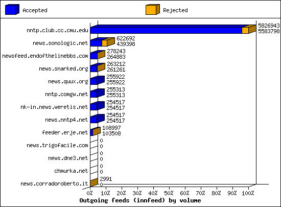 Outgoing feeds (innfeed) by volume