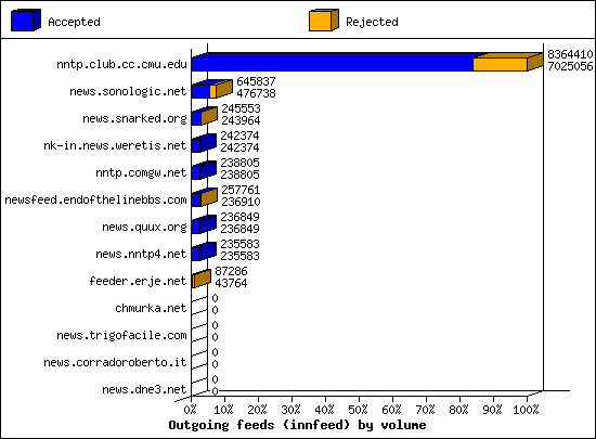 Outgoing feeds (innfeed) by volume