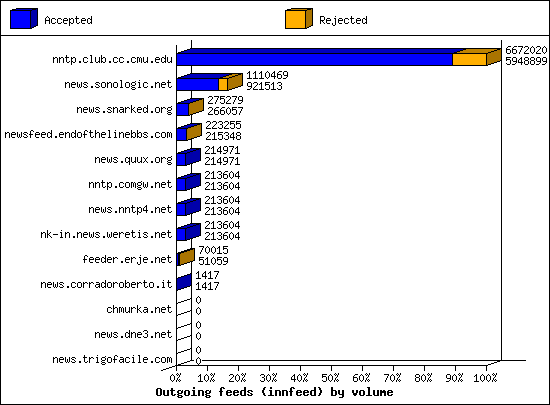 Outgoing feeds (innfeed) by volume