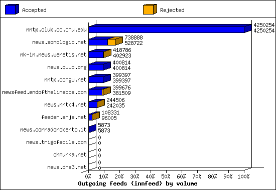 Outgoing feeds (innfeed) by volume