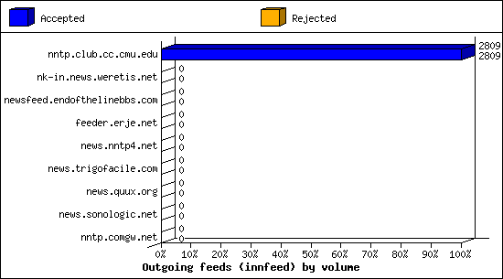 Outgoing feeds (innfeed) by volume