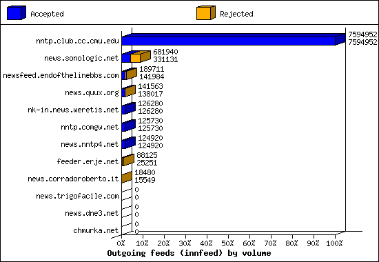 Outgoing feeds (innfeed) by volume