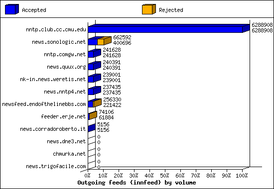Outgoing feeds (innfeed) by volume