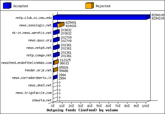 Outgoing feeds (innfeed) by volume