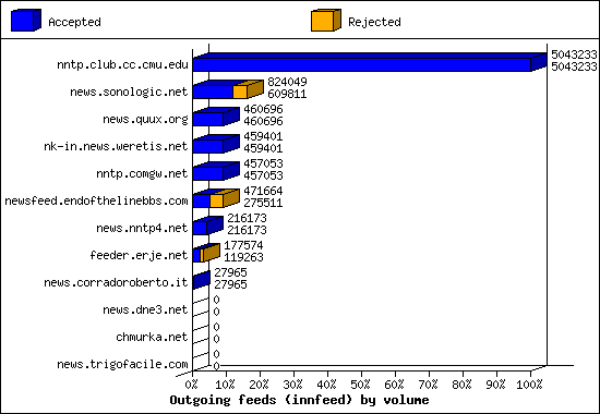Incoming volume received by server