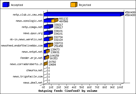Outgoing feeds (innfeed) by volume