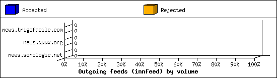 Outgoing feeds (innfeed) by volume