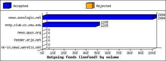 Outgoing feeds (innfeed) by volume