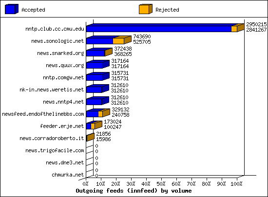Outgoing feeds (innfeed) by volume