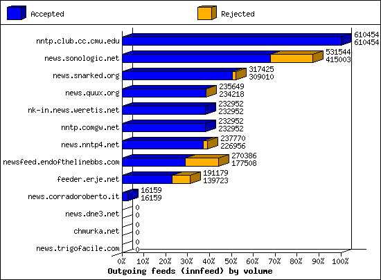 Outgoing feeds (innfeed) by volume
