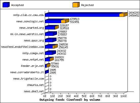 Outgoing feeds (innfeed) by volume