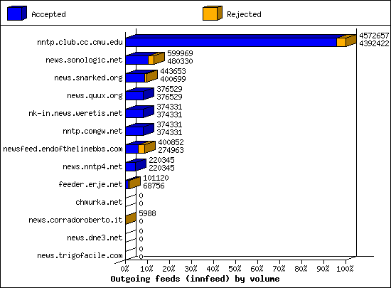 Outgoing feeds (innfeed) by volume