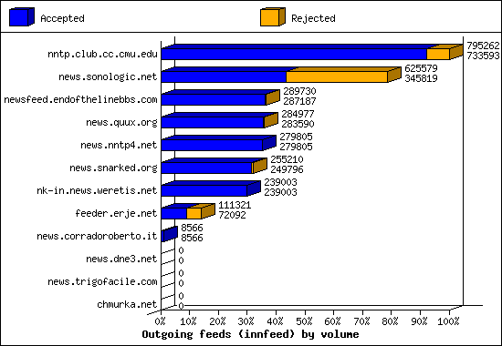 Outgoing feeds (innfeed) by volume