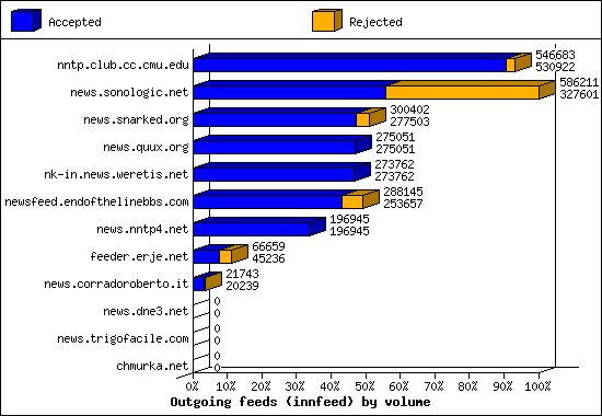 Outgoing feeds (innfeed) by volume