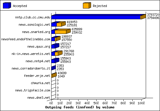 Outgoing feeds (innfeed) by volume