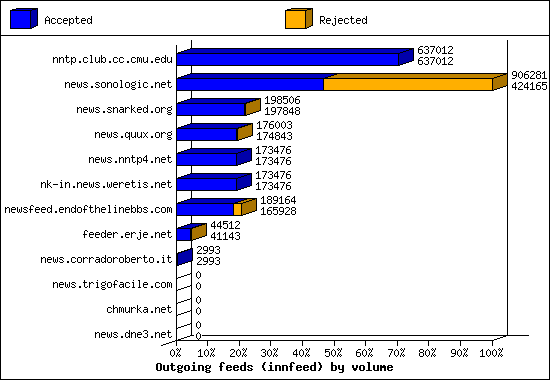 Outgoing feeds (innfeed) by volume
