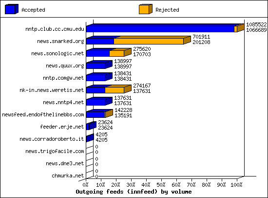 Outgoing feeds (innfeed) by volume