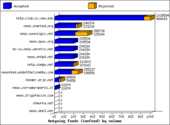 Outgoing feeds (innfeed) by volume