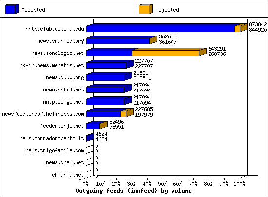 Outgoing feeds (innfeed) by volume